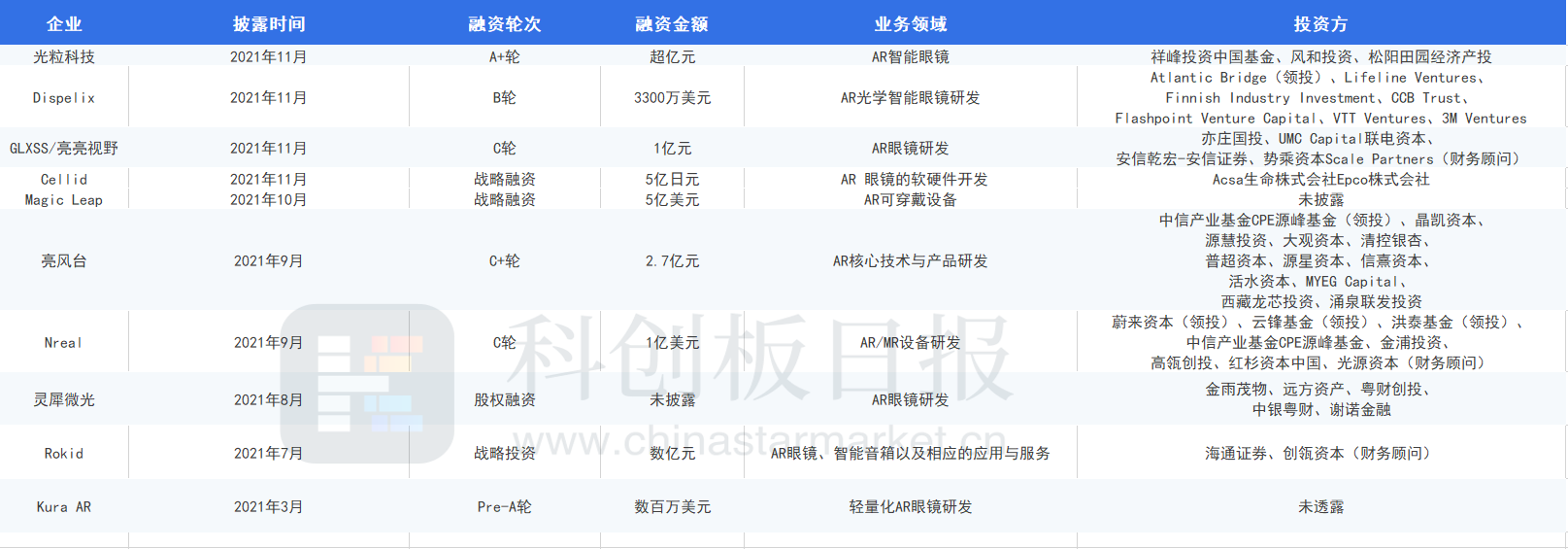 元宇宙激活AR眼镜融资热潮 消费级刚需不足仍是难题