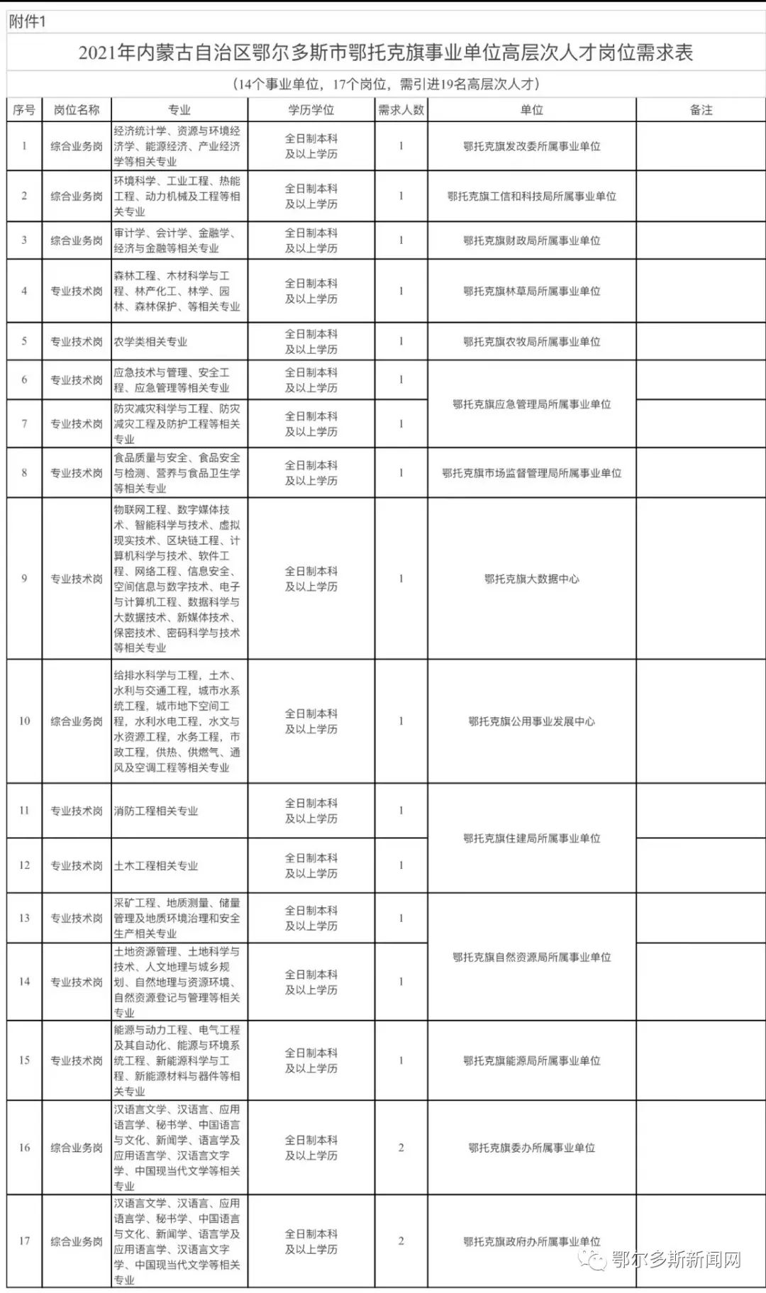 鄂尔多斯人才招聘网（给编）