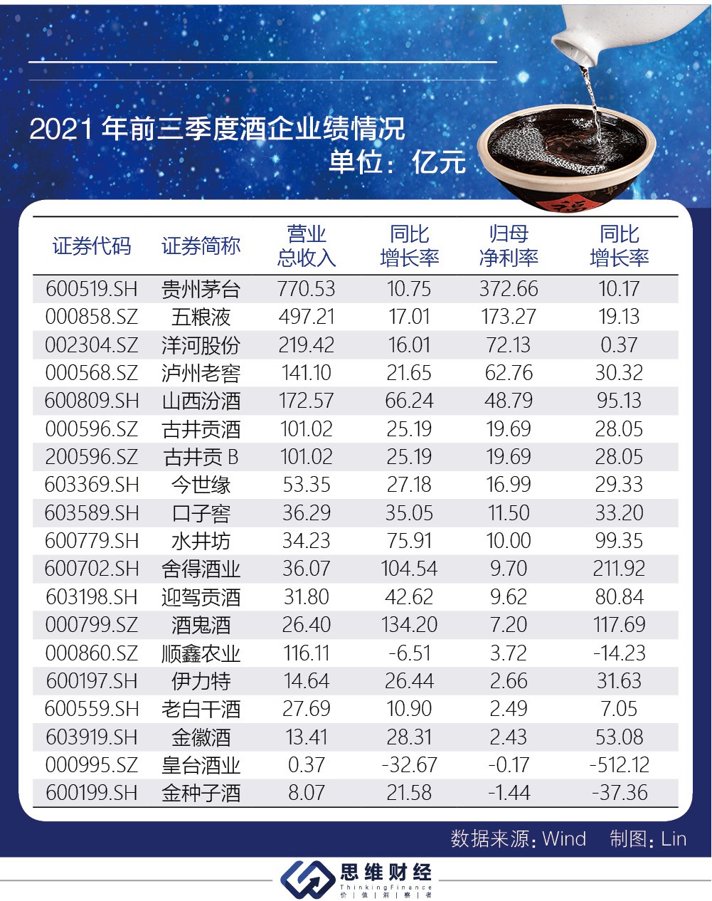 白酒板块调整期渐趋结束 多重催化因素下如何掘金？