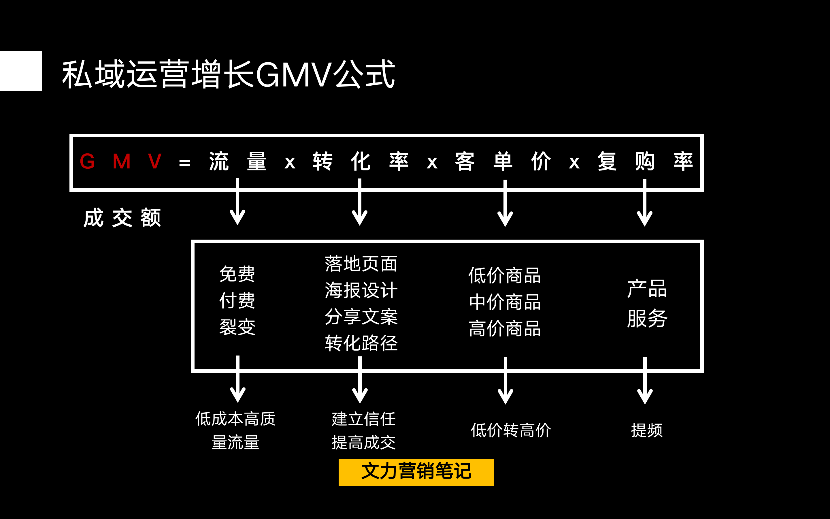 私域增长2套核心公式：GMV+LTV