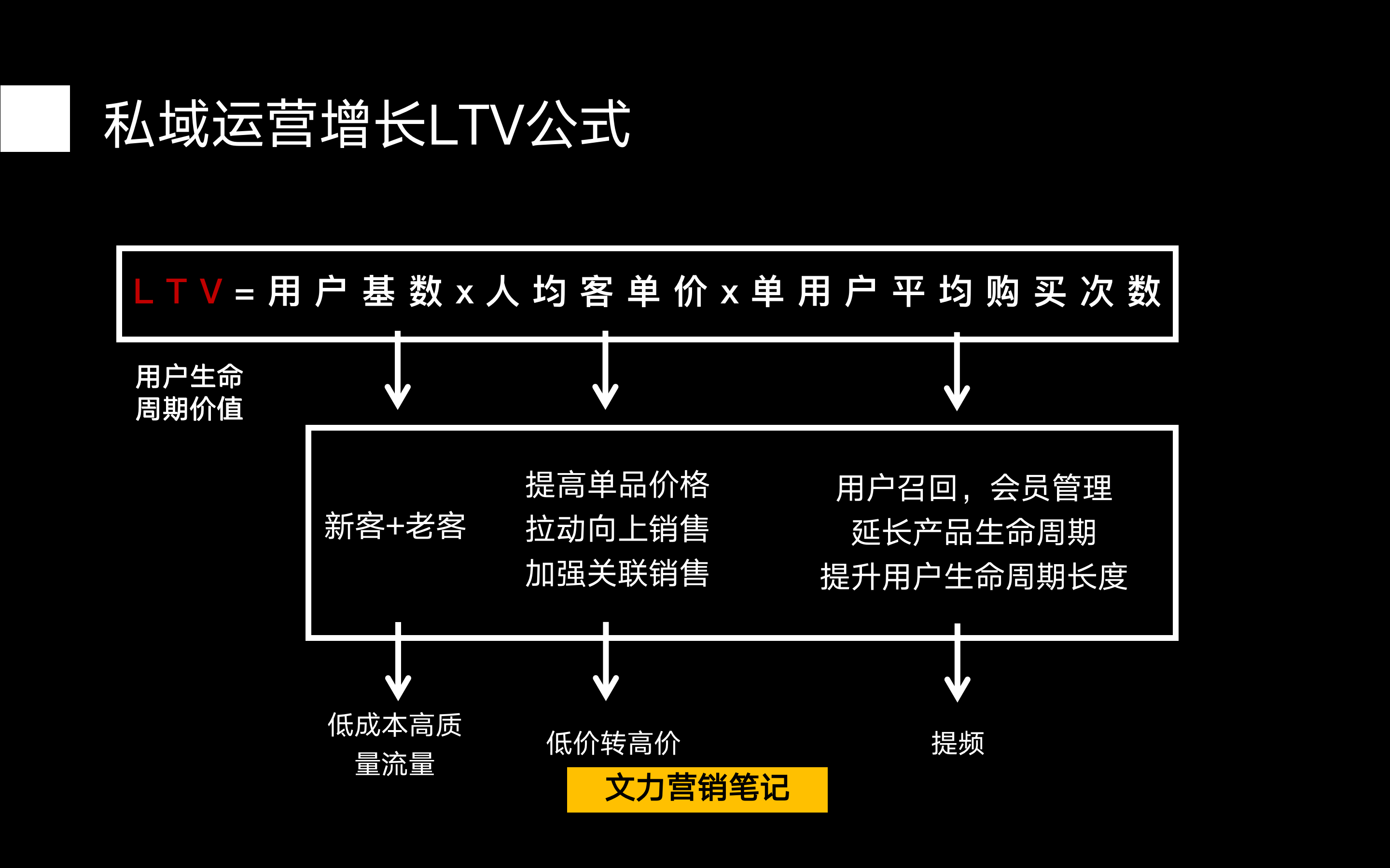 私域增长2套核心公式：GMV+LTV
