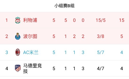 欧冠B组积分榜：米兰升至第三仍有出线希望，马竞跌至第四
