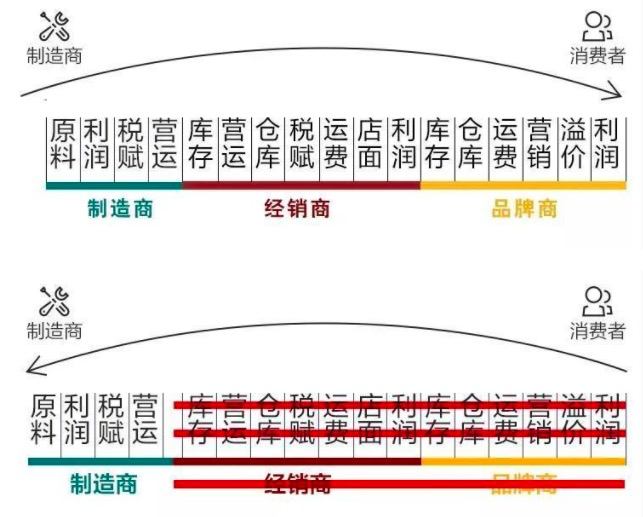 在新消费的赛道里，如何打造自己的品牌？