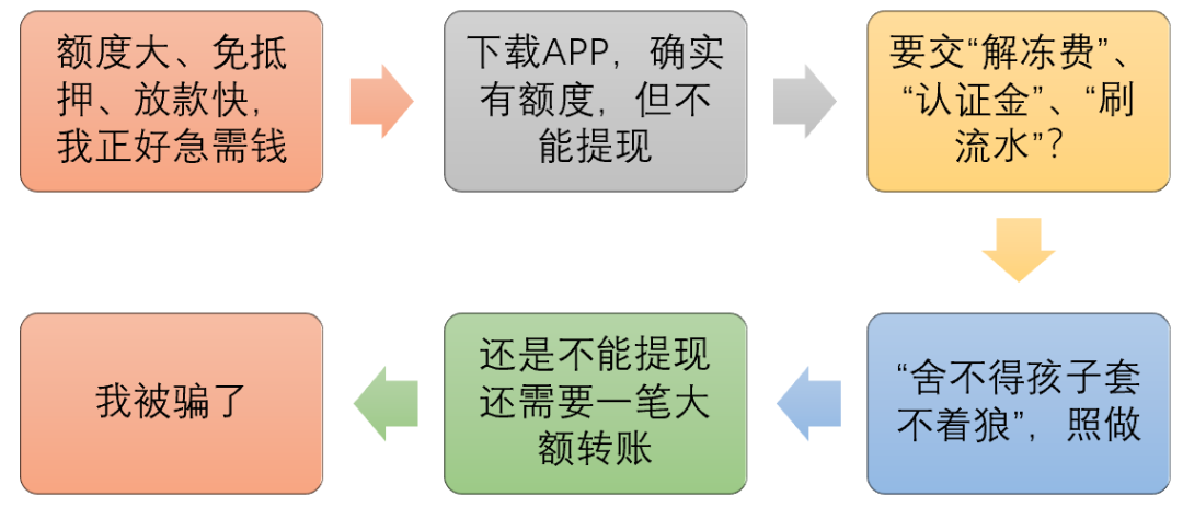 【净网2022】微信朋友圈出现贷款是真的吗