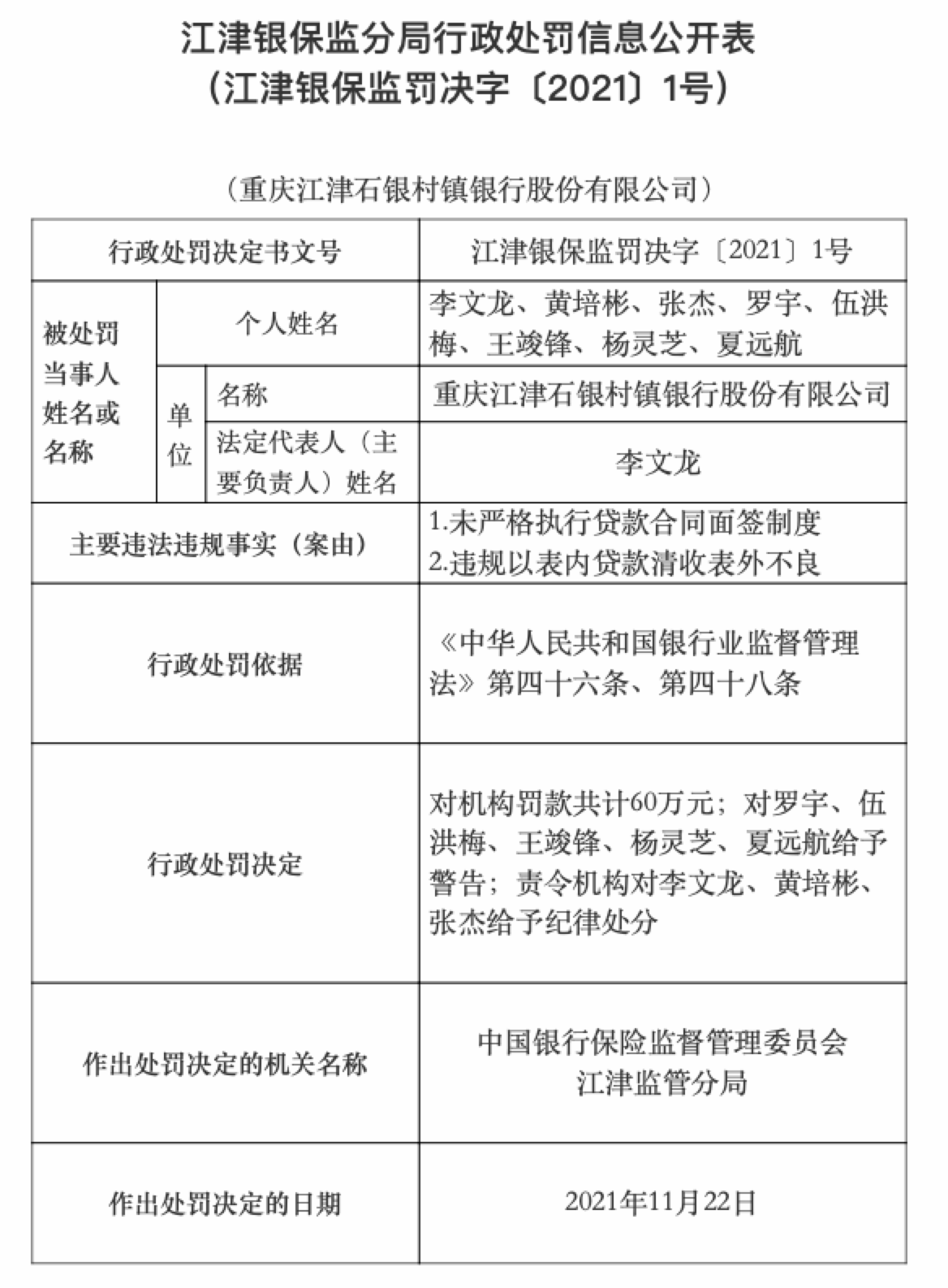重庆江津石银村镇银行被罚60万：未严格执行贷款合同面签制度，违规以表内贷款清收表外不良