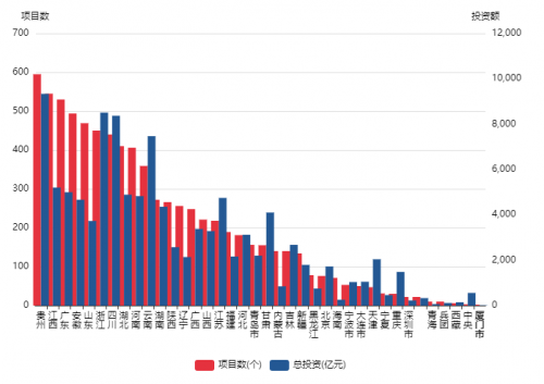 PPP项目统计：全国项目数量排名前五位省份占项目总数的24%、占总投资的20%