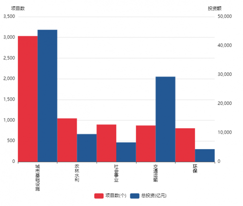 PPP项目统计：全国项目数量排名前五位省份占项目总数的24%、占总投资的20%