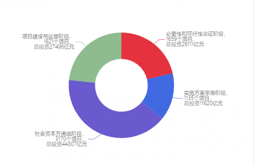 PPP项目统计：全国项目数量排名前五位省份占项目总数的24%、占总投资的20%