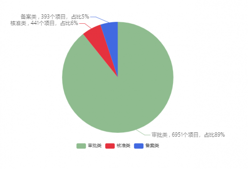 PPP项目统计：全国项目数量排名前五位省份占项目总数的24%、占总投资的20%