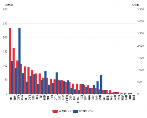 PPP项目统计：全国项目数量排名前五位省份占项目总数的24%、占总投资的20%