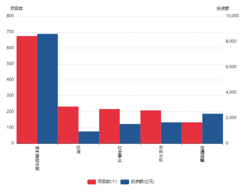 PPP项目统计：全国项目数量排名前五位省份占项目总数的24%、占总投资的20%