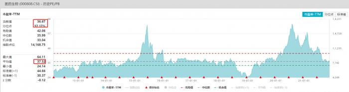 南财脱水研报｜医药生物板块政策频频落地、估值10年低位，关注CXO、创新药、医美等五大板块投资机会