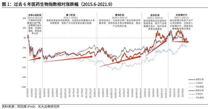 南财脱水研报｜医药生物板块政策频频落地、估值10年低位，关注CXO、创新药、医美等五大板块投资机会