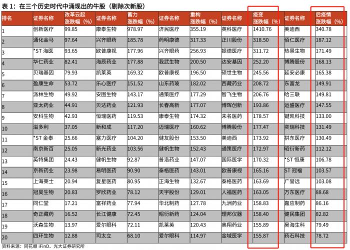 南财脱水研报｜医药生物板块政策频频落地、估值10年低位，关注CXO、创新药、医美等五大板块投资机会