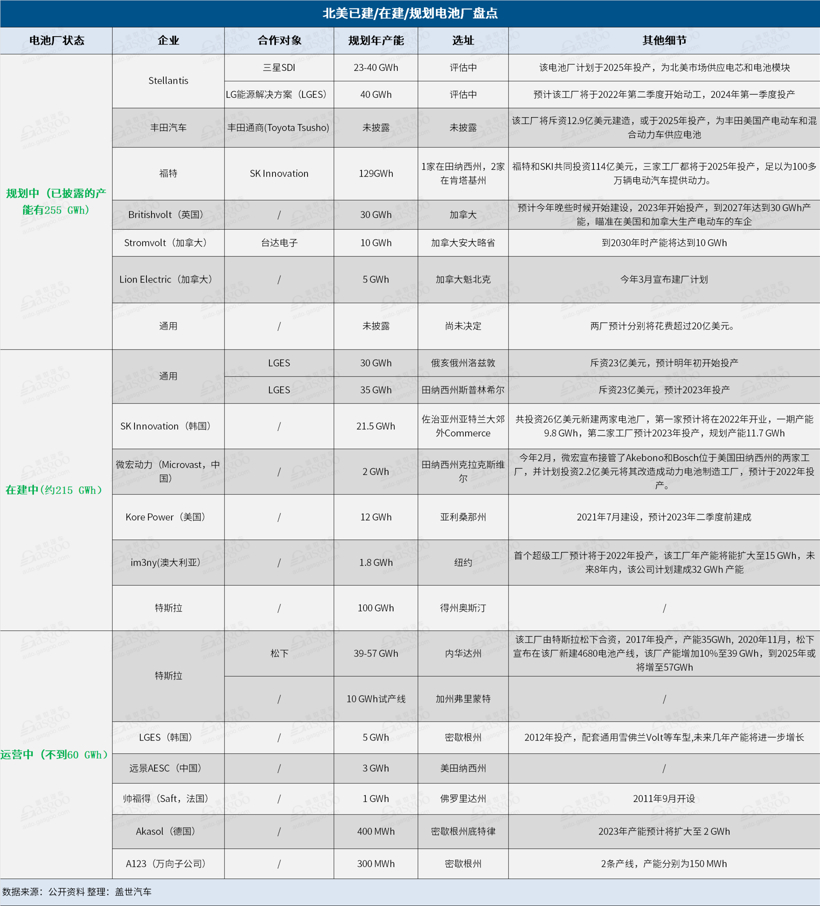 美系车企捆绑外国电池商 北美动力电池产能将暴增8倍