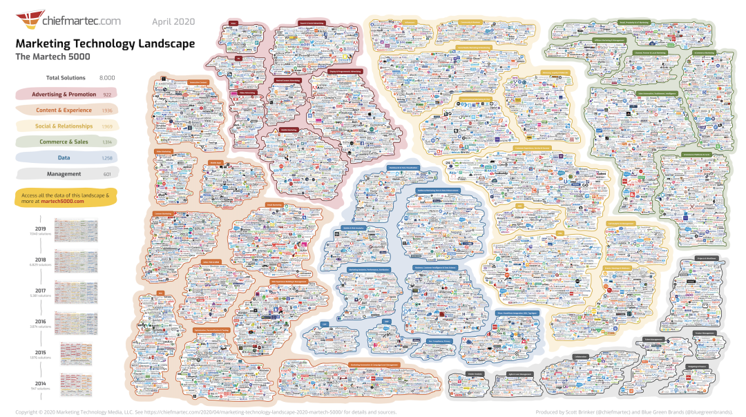 Martech能否成为市场部外脑？