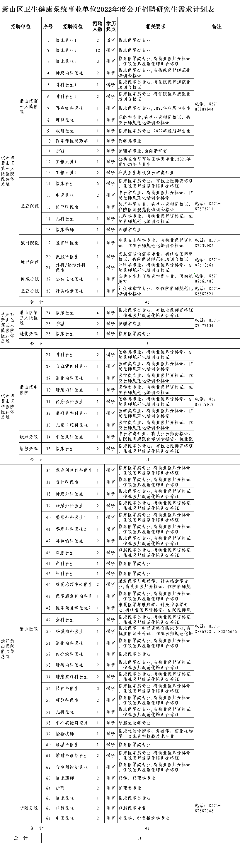 萧山卫生系统招聘2016（共207名）