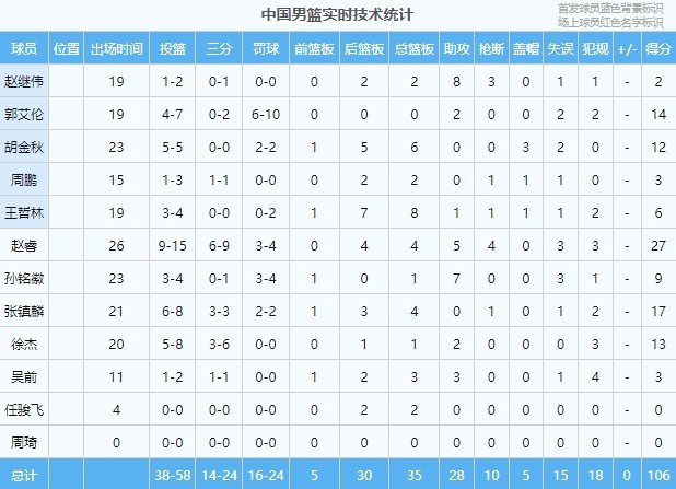 世界杯怎么投球(高效率！中国VS日本二番战全队投篮58投38中 三分24中14)