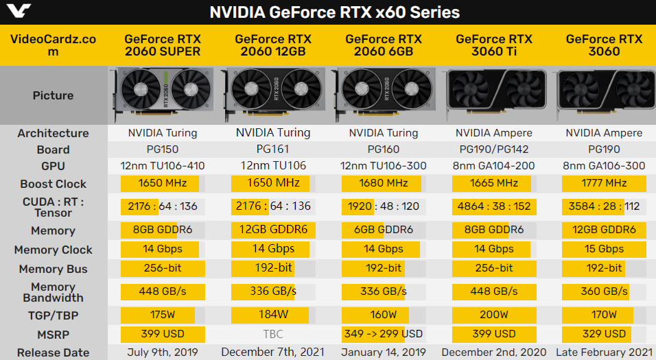 新款RTX 2060即将到来：12GB大内存，还有核心升级