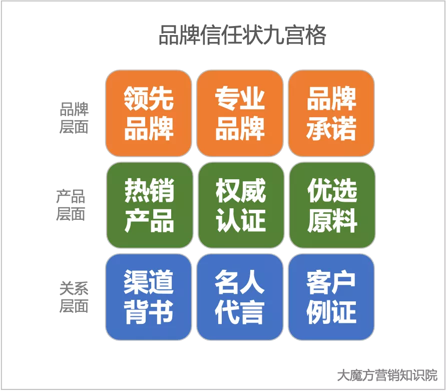 “品牌信任状”九宫格，解决消费者顾虑的9大绝招