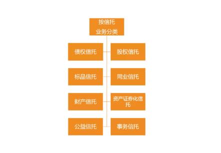 信托种类大全知多少？