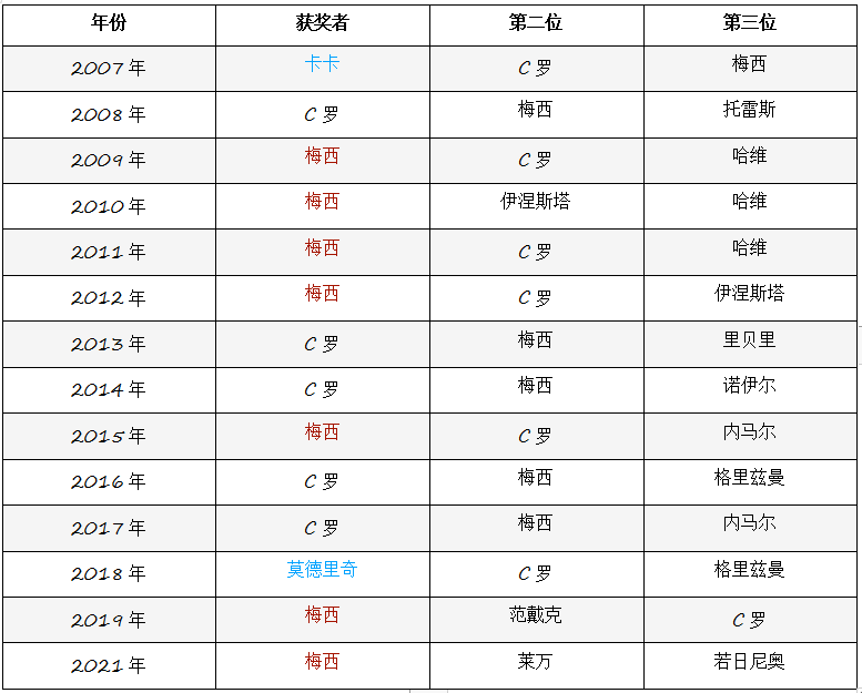 c罗梅西欧冠冠军各几次(金球奖15年，梅西C罗联手拿了12次)