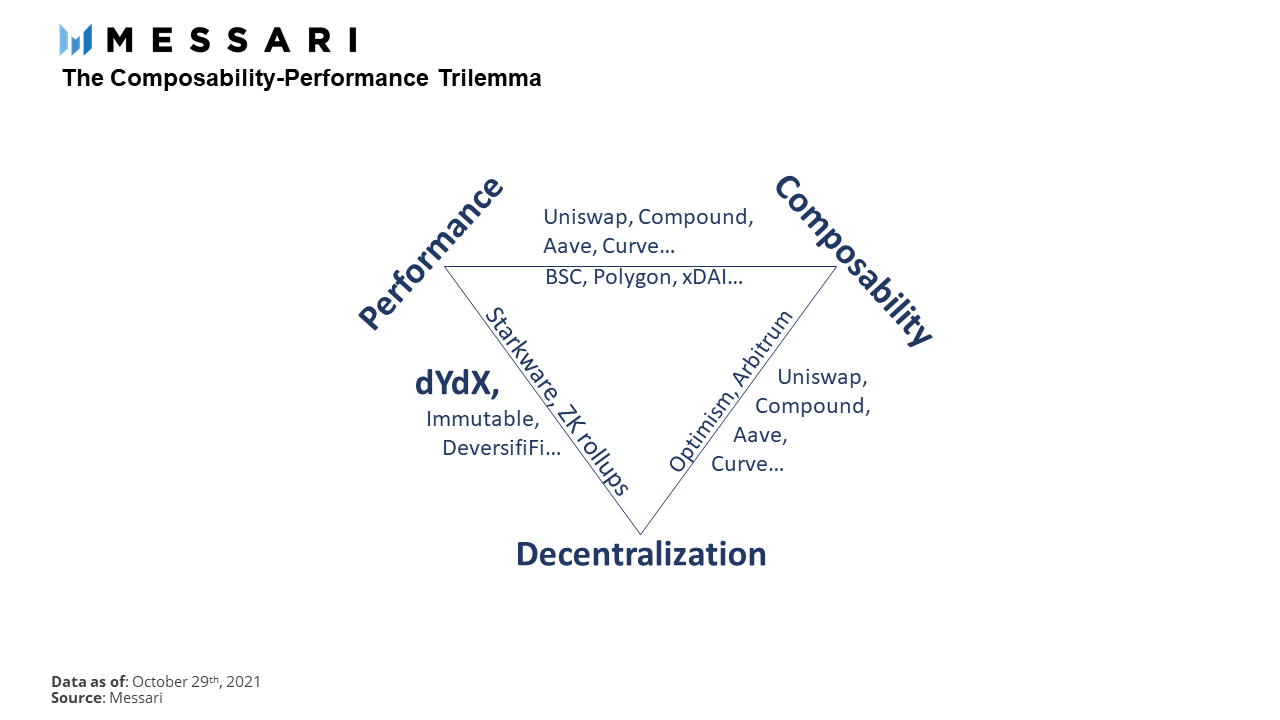 Messari：dYdX 如何通过永续合约走上巅峰？