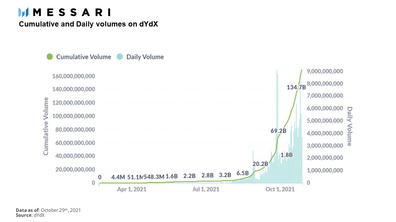 Messari：dYdX 如何通过永续合约走上巅峰？