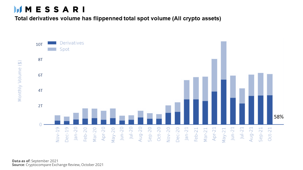 Messari：dYdX 如何通过永续合约走上巅峰？