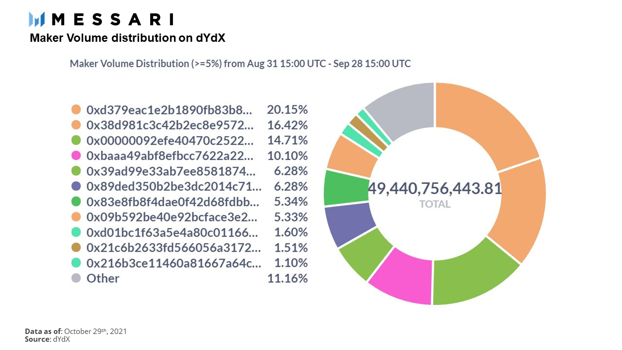 Messari：dYdX 如何通过永续合约走上巅峰？