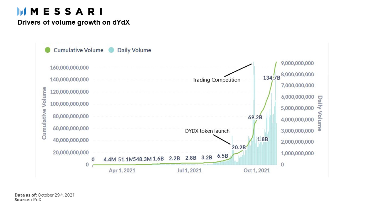 Messari：dYdX 如何通过永续合约走上巅峰？