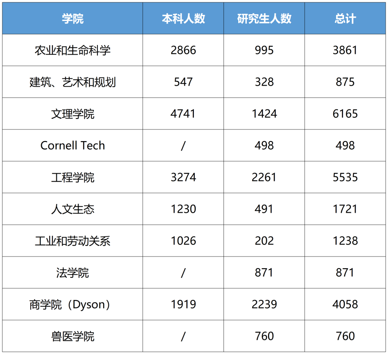 2021年康奈尔大学新生数据曝光，中国学生表现如何？