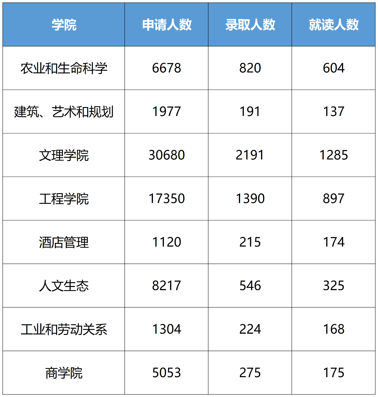 2021年康奈尔大学新生数据曝光，中国学生表现如何？