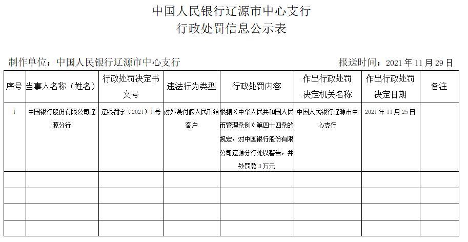 中国银行一分行被罚，因误付假人民币给客户