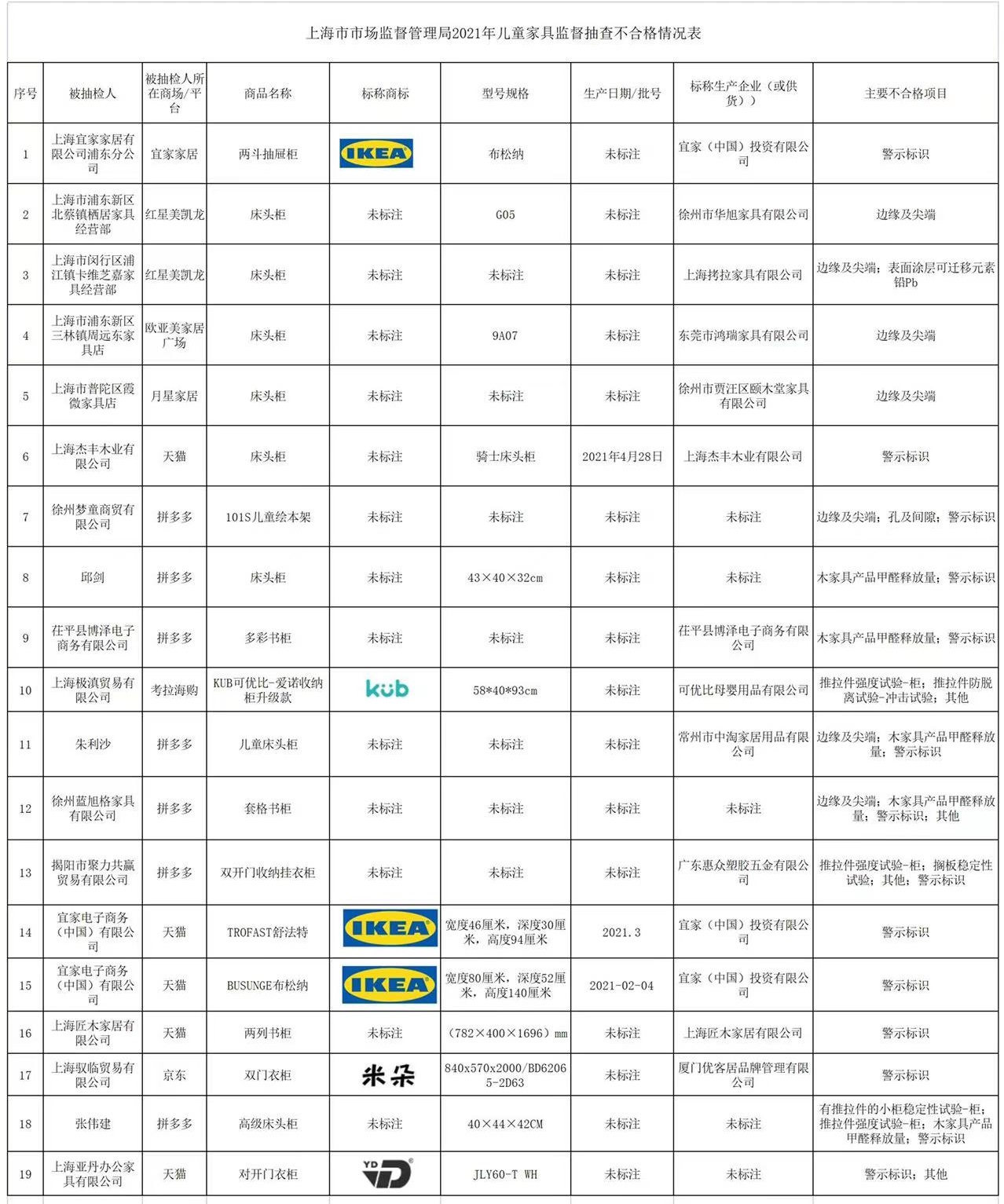 上海19批次抽检不合格儿童家具已停售！涉及宜家、红星美凯龙等