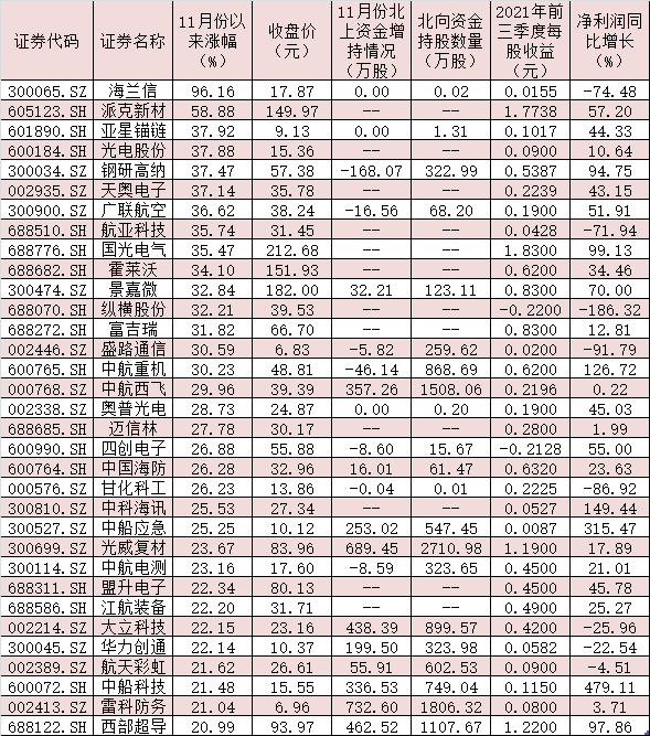 16只军工股价格创历史新高，46股被北向资金“买买买”，机构建议三角度把握投资机会