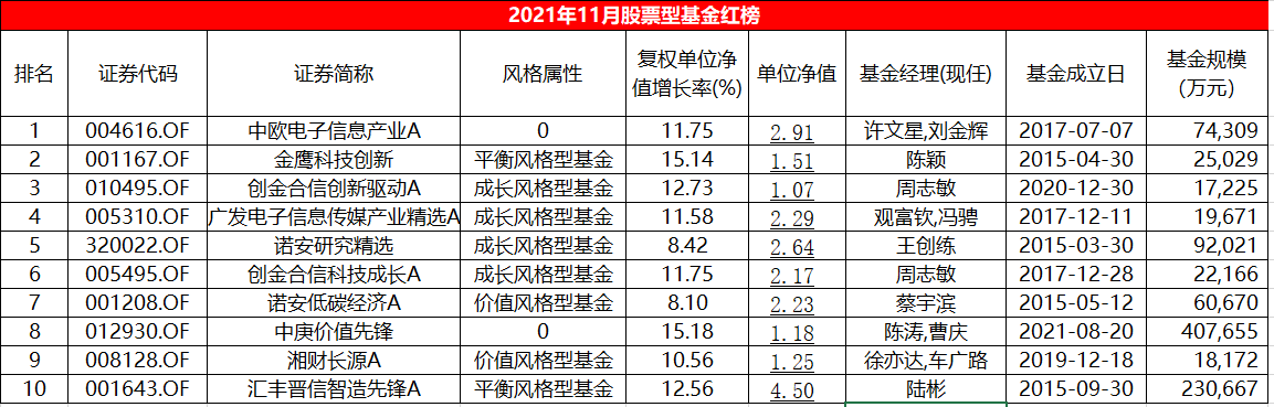 11月股基红黑榜：元宇宙助力，电子信息主题起飞，中银港股通优势成长单月跌7%