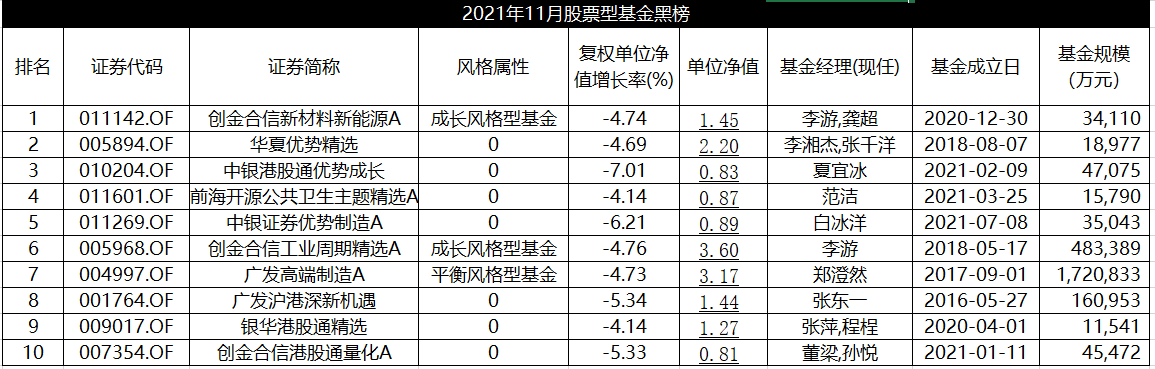 11月股基红黑榜：元宇宙助力，电子信息主题起飞，中银港股通优势成长单月跌7%