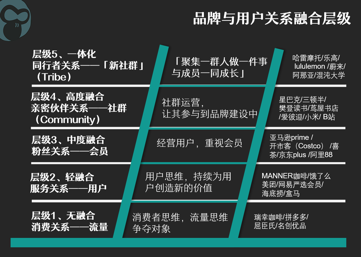 15000字读透「新社群」新定义和新模型、四大基柱和九大法则
