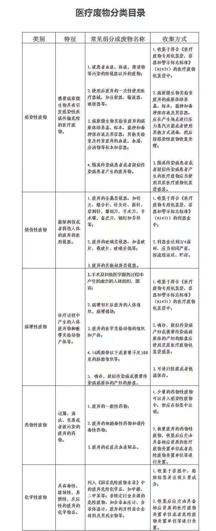 病原微生物实验室废弃标本如何处理？盛装消毒剂的空容器算不算医疗废物？新版目录这样规定……