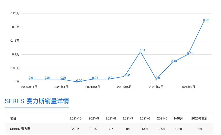 赛力斯发布高端品牌AITO，网友：真像保时捷