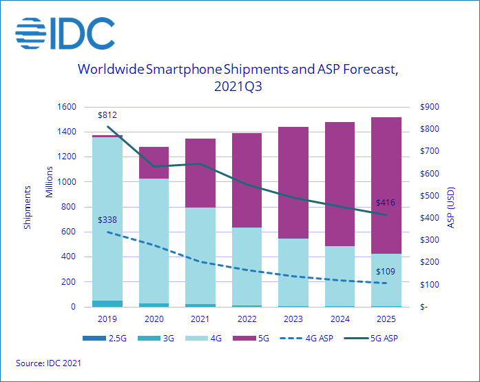 IDC预估2021全年智能手机出货量13.5亿台 同比增长5.3%-第1张图片-IT新视野