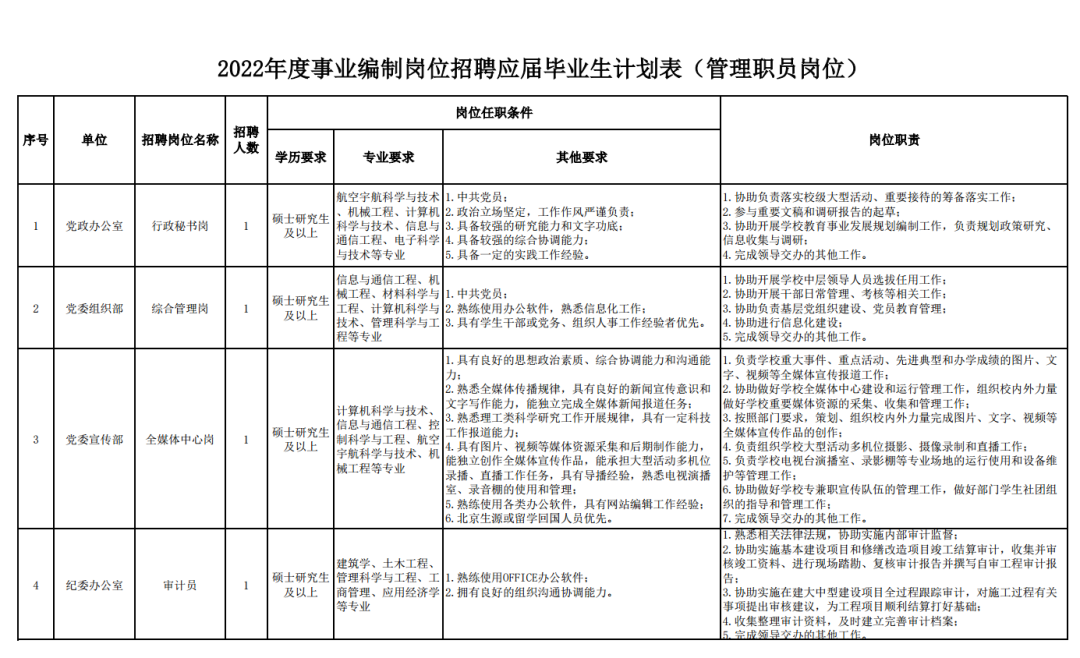 位于房山的一所“985”大学招事业编42人！北京高端制造业基地入驻企业最新招聘信息出炉