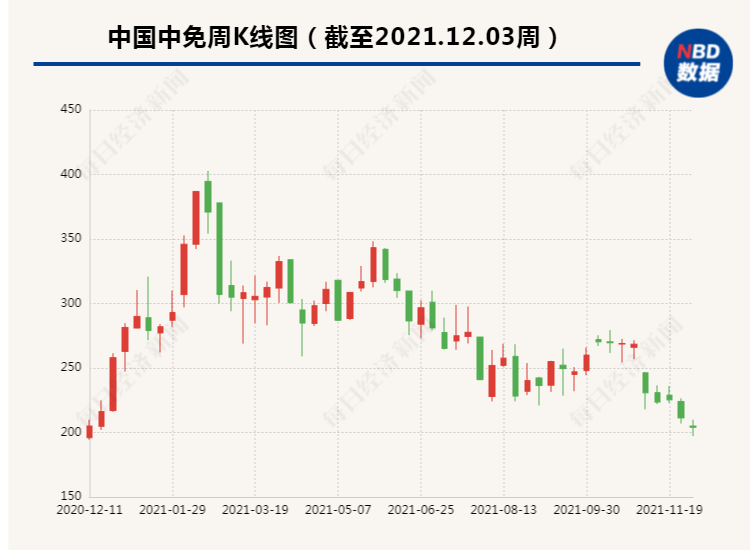 「国中股价」中国中免股票解析（股价已较高点下跌近半）