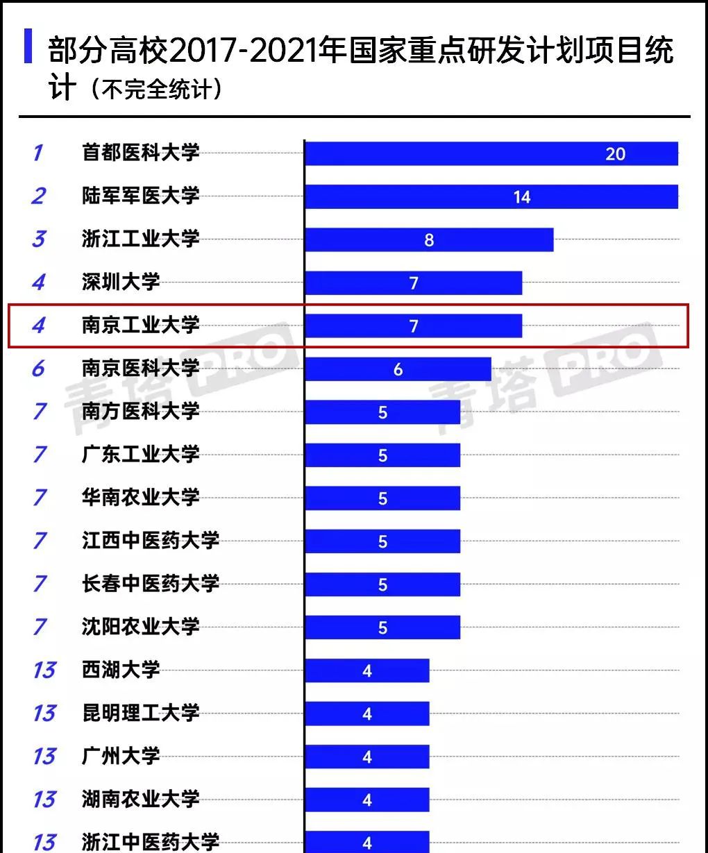 南工大，太厉害了