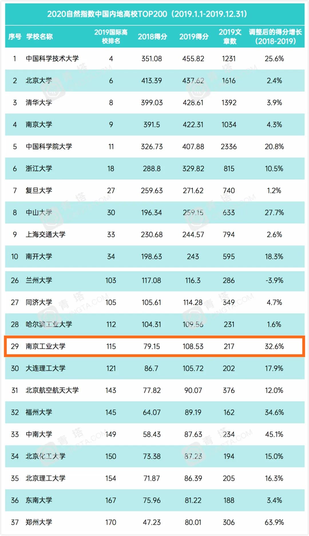 南工大，太厉害了