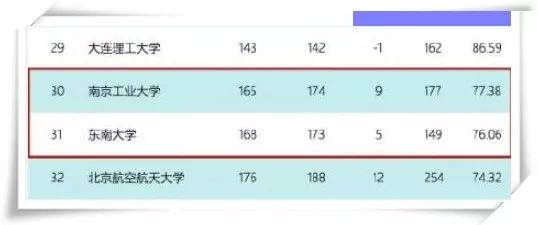 南工大，太厉害了