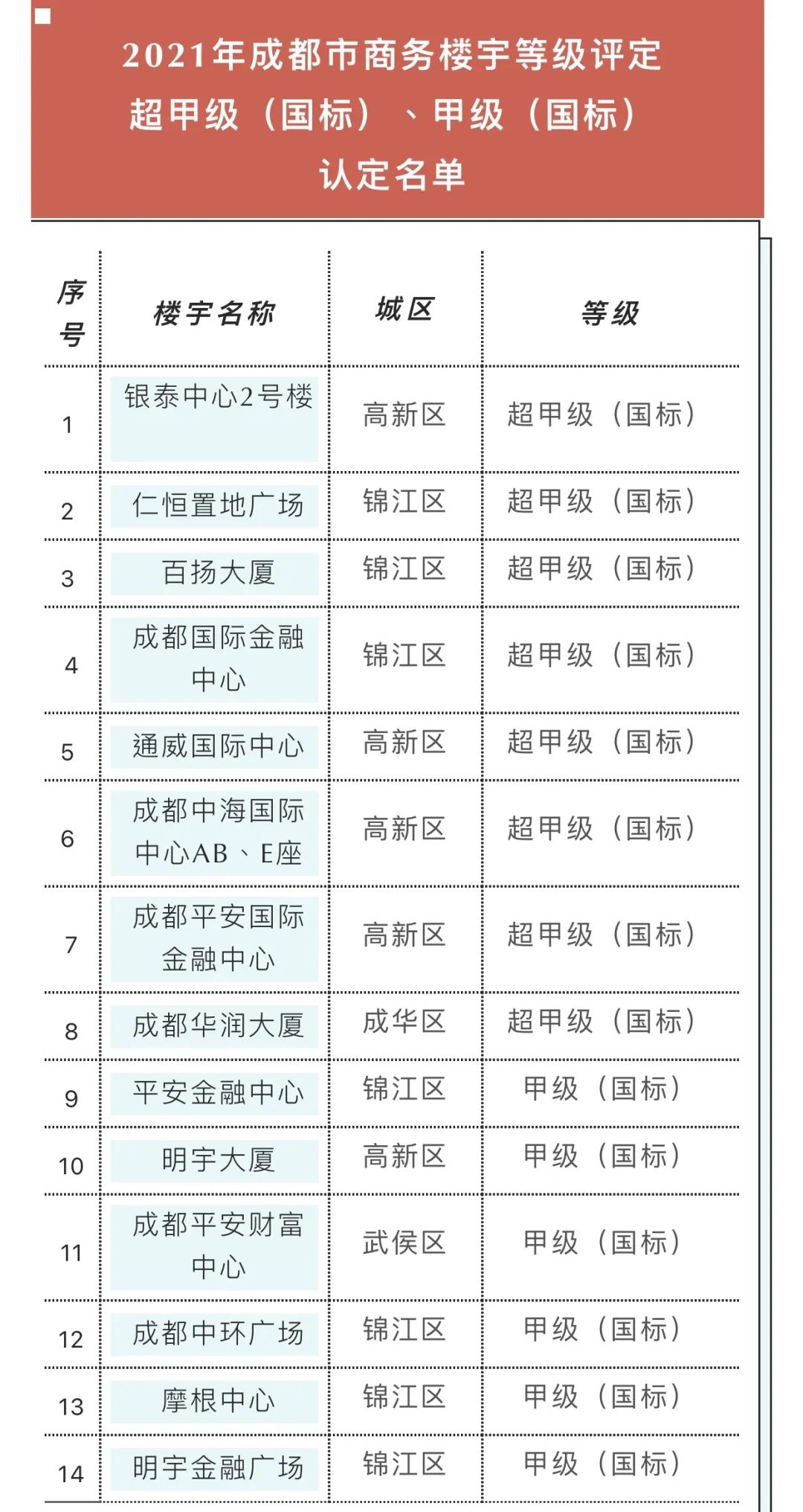 成都53个写字楼入围，有你上班那栋吗？