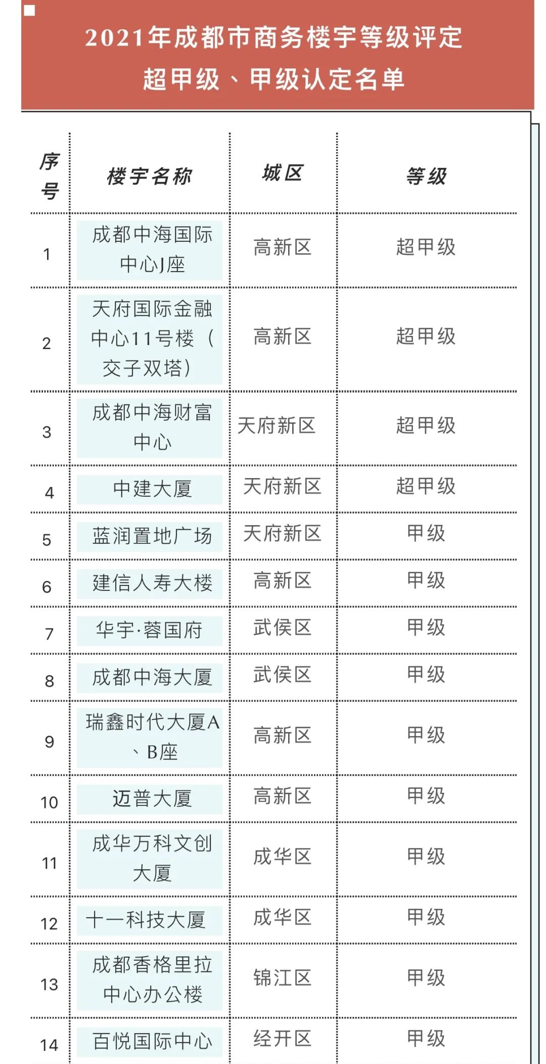 成都53个写字楼入围，有你上班那栋吗？