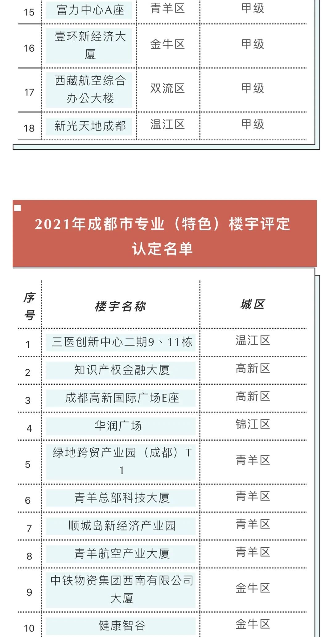 成都53个写字楼入围，有你上班那栋吗？